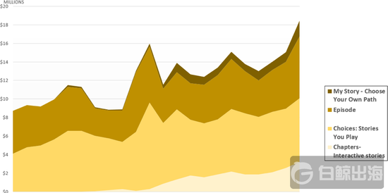  4 款头部剧情互动类手游在 2018 年的收入情况 | Sensor Tower