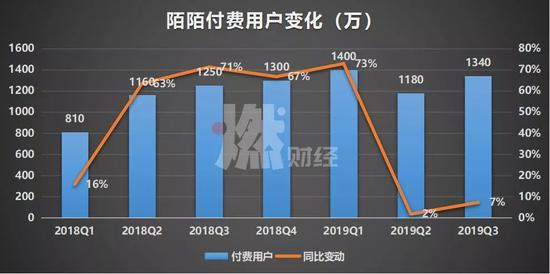 陌陌近7季度付费用户变化制图&nbsp;/&nbsp;燃财经