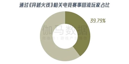 数据来源：伽马数据（CNG）