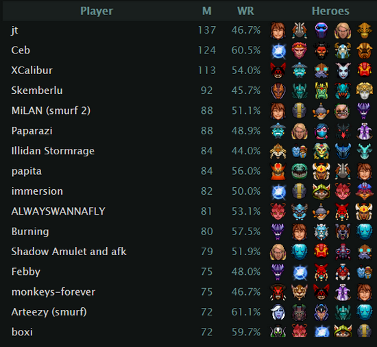 近期dota2天梯酬勤榜:jt-和ceb排名前二
