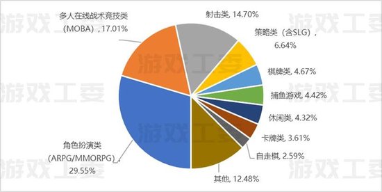 数据来源：游戏工委、伽马数据（CNG）