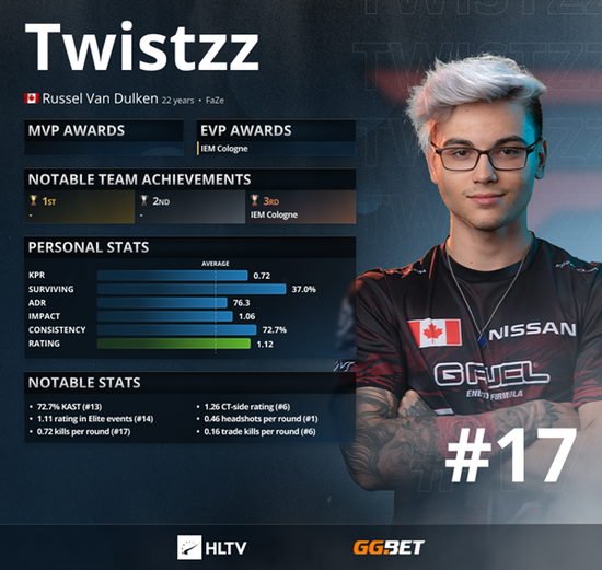 HLTV2021年度最佳选手TOP17：⁠Twistzz