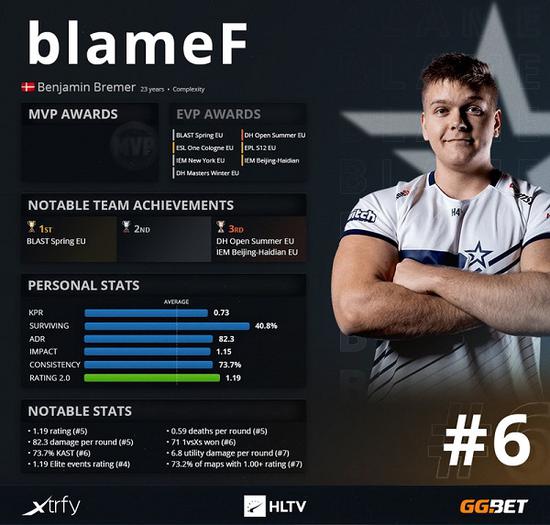 HLTV 2020年度CSGO最佳选手TOP第6名：blameF新浪电竞_电竞赛事_直播报道_新浪电子竞技
