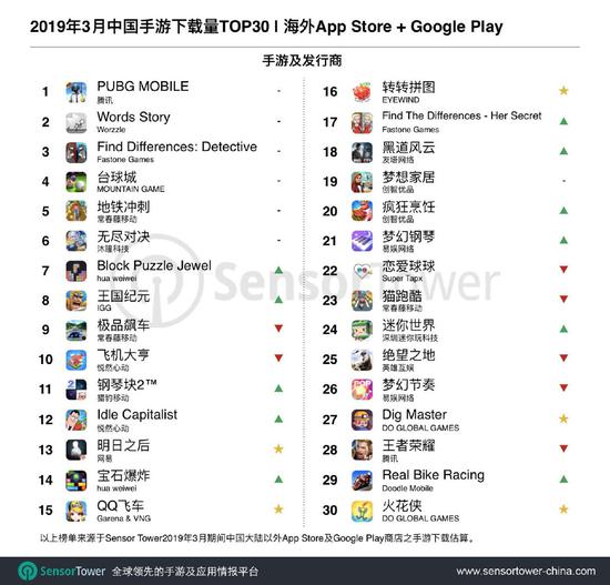 2019年3月中国出海手游下载量TOP30
