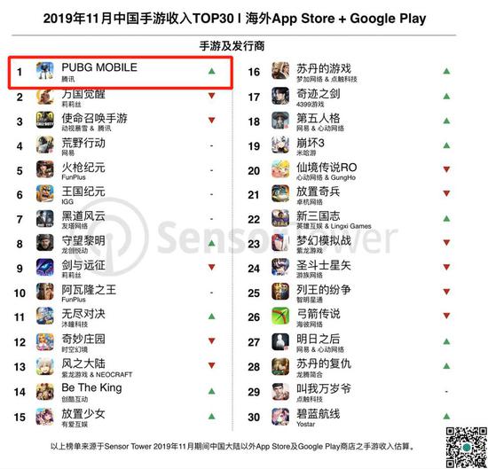 Sensor Tower 11月国产手游出海收入榜