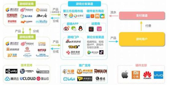 中国移动游戏行业产业链（来自艾瑞咨询）