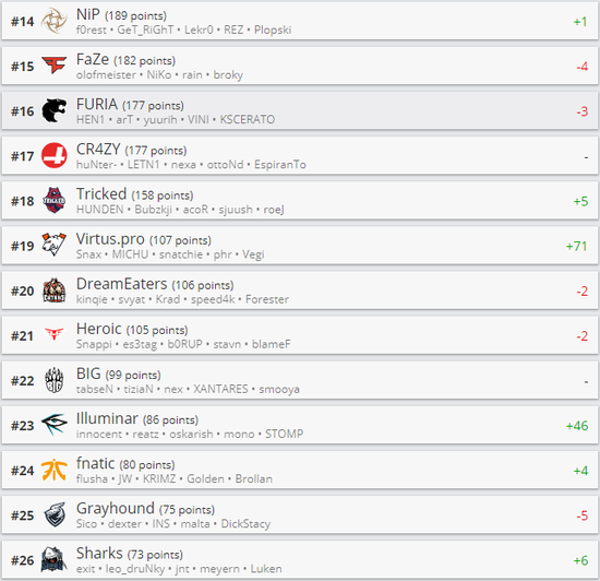 HLTV 9月24日CSGO排名更新 MiBR重回Top10榜单