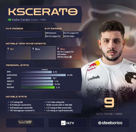 HLTV 2022年度最佳选手第9名：KSCERATO - 队伍,赛事