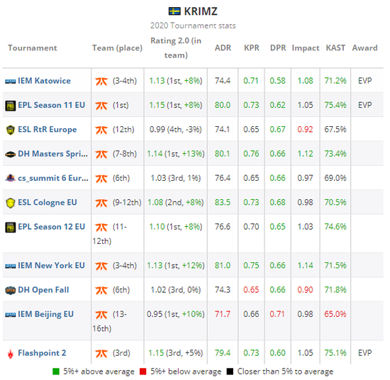 HLTV 2020年度CSGO最佳选手TOP第17名:KRIMZ 电子竞技 第3张-新Bodog博狗 HLTV 2020年度CSGO最佳选手TOP第17名:KRIMZ
