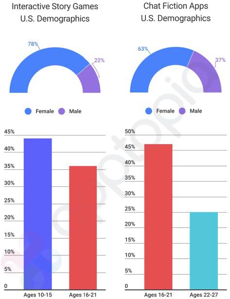 剧情手游用户性别分布