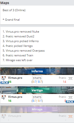白熊回归!Virtus 2-0击败fnatic捧杯cs_summit 7 电子竞技 第2张-新Bodog博狗 白熊回归!Virtus 2-0击败fnatic捧杯cs_summit 7