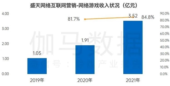 数据来源：伽马数据（CNG）