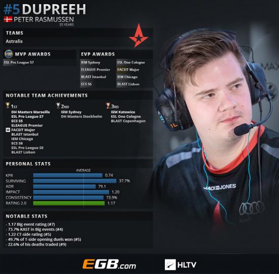 hltv 年度最佳csgo选手第5名:阿杜dupreeh
