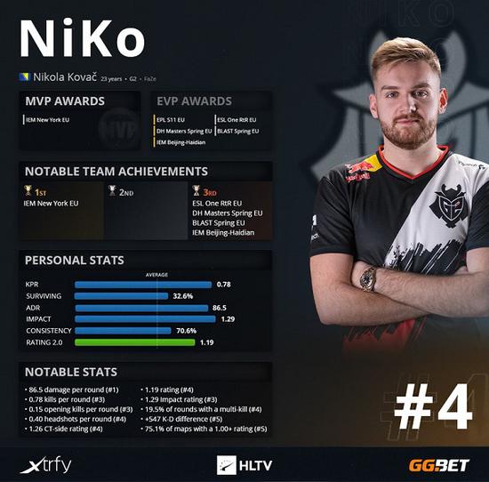 hltv 2020年度csgo最佳选手top第4名:niko