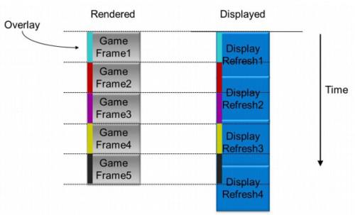 显示器刷新率低于输出帧率则会产生延迟与无效输出