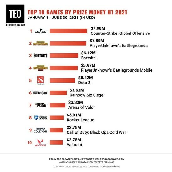 外媒统计上半年奖池容量CSGO登顶榜单