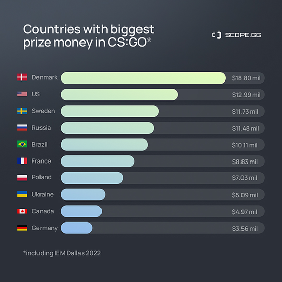 数据分析网站公布各国CSGO总奖金排名榜