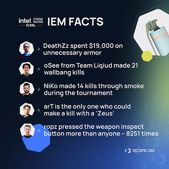 IEM科隆趣味数据ropz检视武器次数超八千次