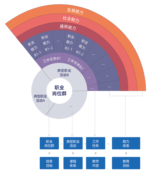 PGSD能力分析模型