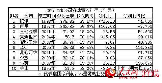 2017年腾讯网易继续挤压国内游戏市场份额