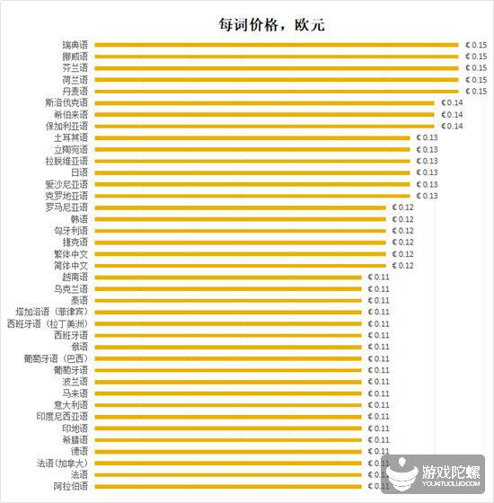 LocalizeDirect本地化翻译价格