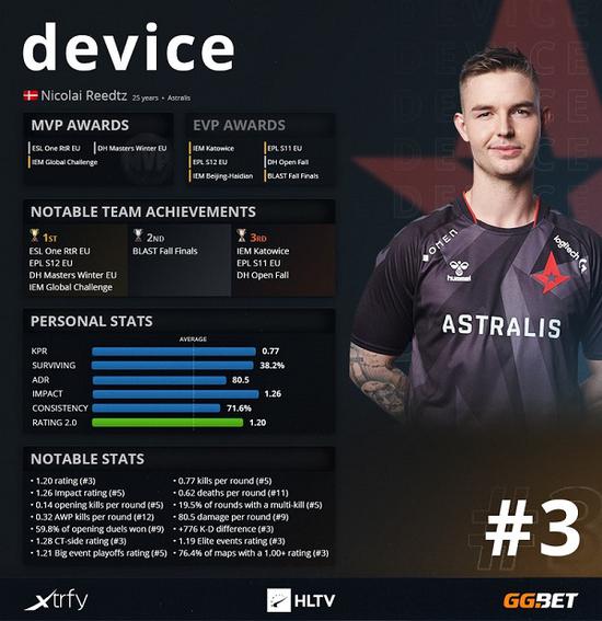 HLTV2020年度CSGO最佳选手TOP第3名：device