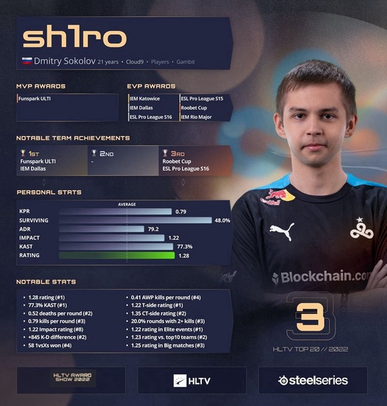 HLTV 2022年度最佳选手第3名：sh1ro - 赛事,队伍