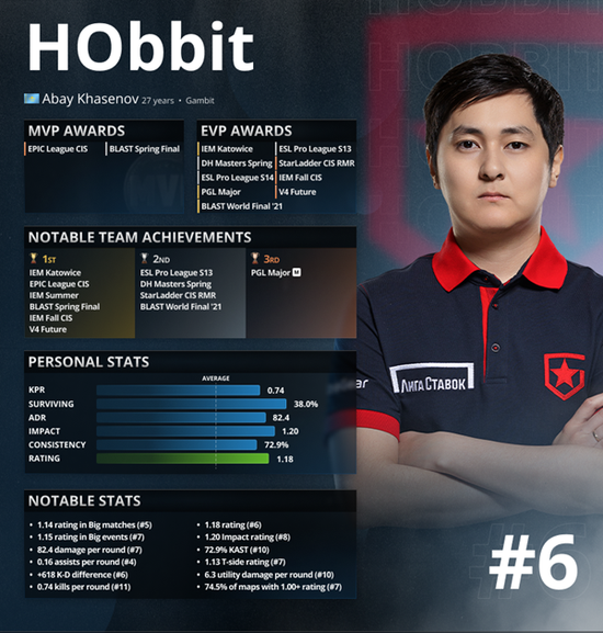HLTV2021年度最佳选手TOP6：HObbit