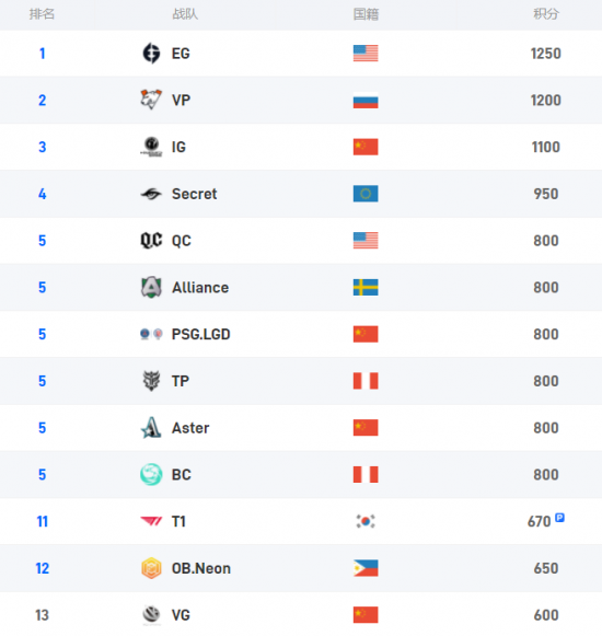 Major开赛前DPC排名
