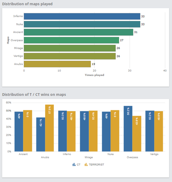 地图分配方面，Infeno还是最受青睐的地图，Anubis是最不平衡的地图