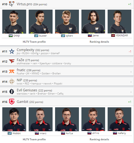 两支队伍分别位列TOP 10与TOP 16