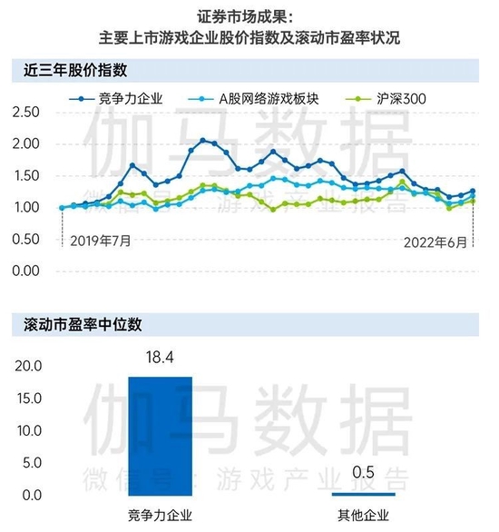 数据来源：伽马数据（CNG）注：滚动市盈率统计日期为2022年6月30日。