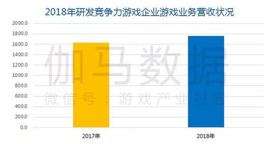 数据来源：伽马数据（CNG）
