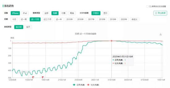 春节期间是《玩吧》下载量最高峰的时候，截至2月10日已跌落至59名，来自七麦数据