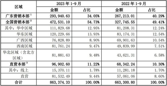 第三季财报数据亮眼东鹏饮料继续醒着拼