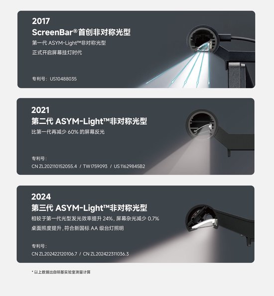 图：ScreenBar专利非对称光型技术