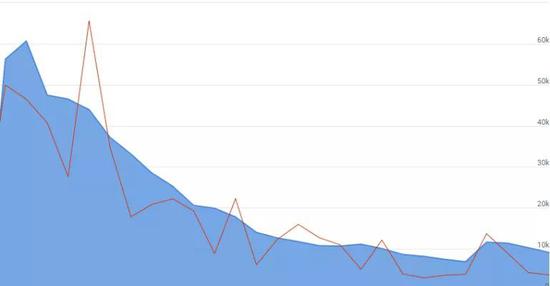 （发售初期的数据断崖就能说明问题）