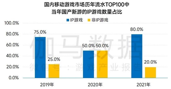 数据来源：伽马数据（CNG）