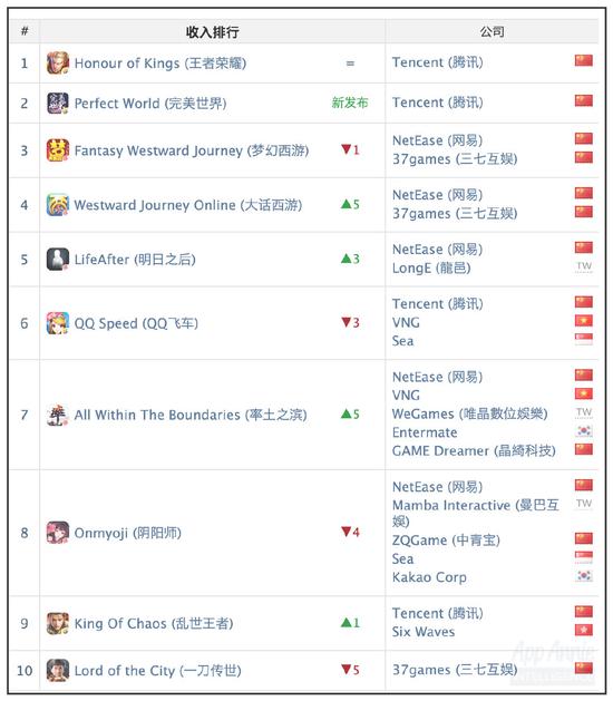 传奇手游《一刀传世》的排名尽管有所下降，不过本次仍停留在收入榜前10当中。