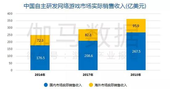 数据来源：伽马数据（CNG）