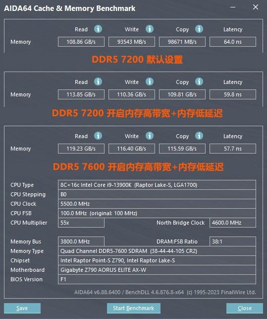 ▲技嘉旗下Z790搭配酷睿i9 13900K，DDR5内存性能提升明显
