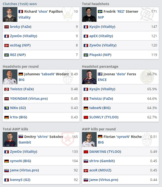shox是本次比赛的残局之王，而sh1ro拿到了最多的AWP击杀