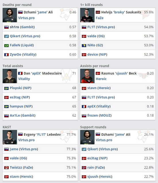 FL1T的KAST数据显眼，他的加入让Jame的每回合死亡数降低到0.46次，和第二名的差距明