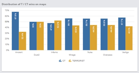 本次赛事Inferno上的CT胜率大降，从BLAT年终总决赛的62.9%下降到不到50%