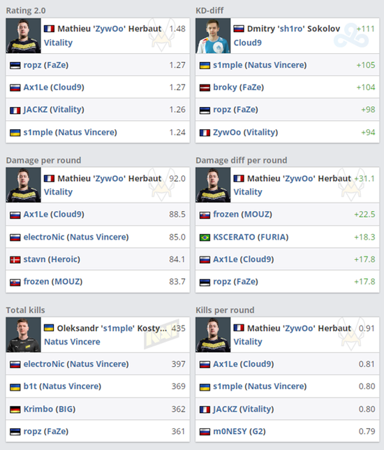 ZywOo在多项关键数据榜单上领跑