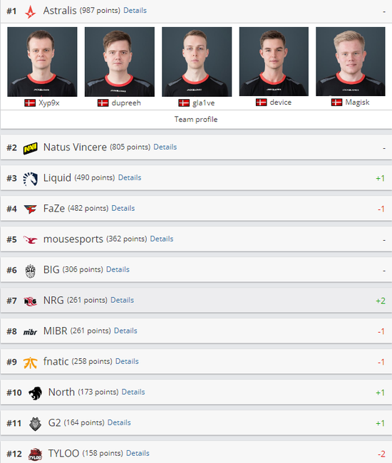 CSGO最新世界排名：Tyloo跌出前十，FaZe被Liquid反超