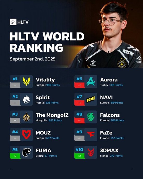 HLTV本周最新世界排名:FURIA时隔三年重返世界前五 HLTV本周最新世界排名:FURIA时隔三年重返世界前五