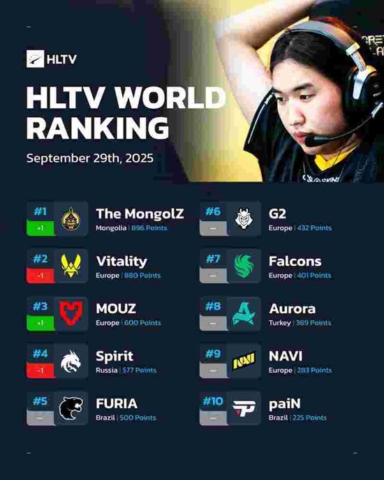 HLTV本周世界排名 The MongolZ登頂創(chuàng)造歷史！