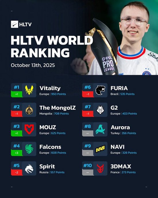 HLTV本周排名：Vitality奪EPL S22冠軍后重回榜首