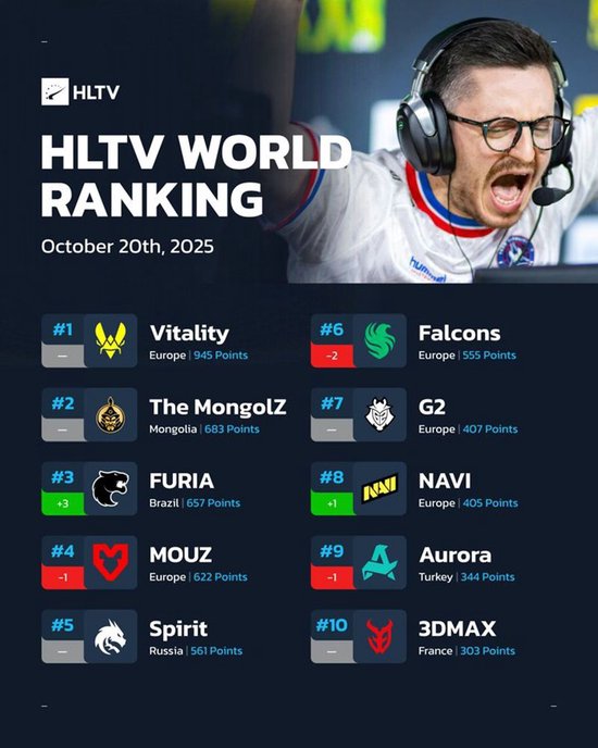 HLTV本周排名：FURIA升至第三，Legacy進(jìn)步十位